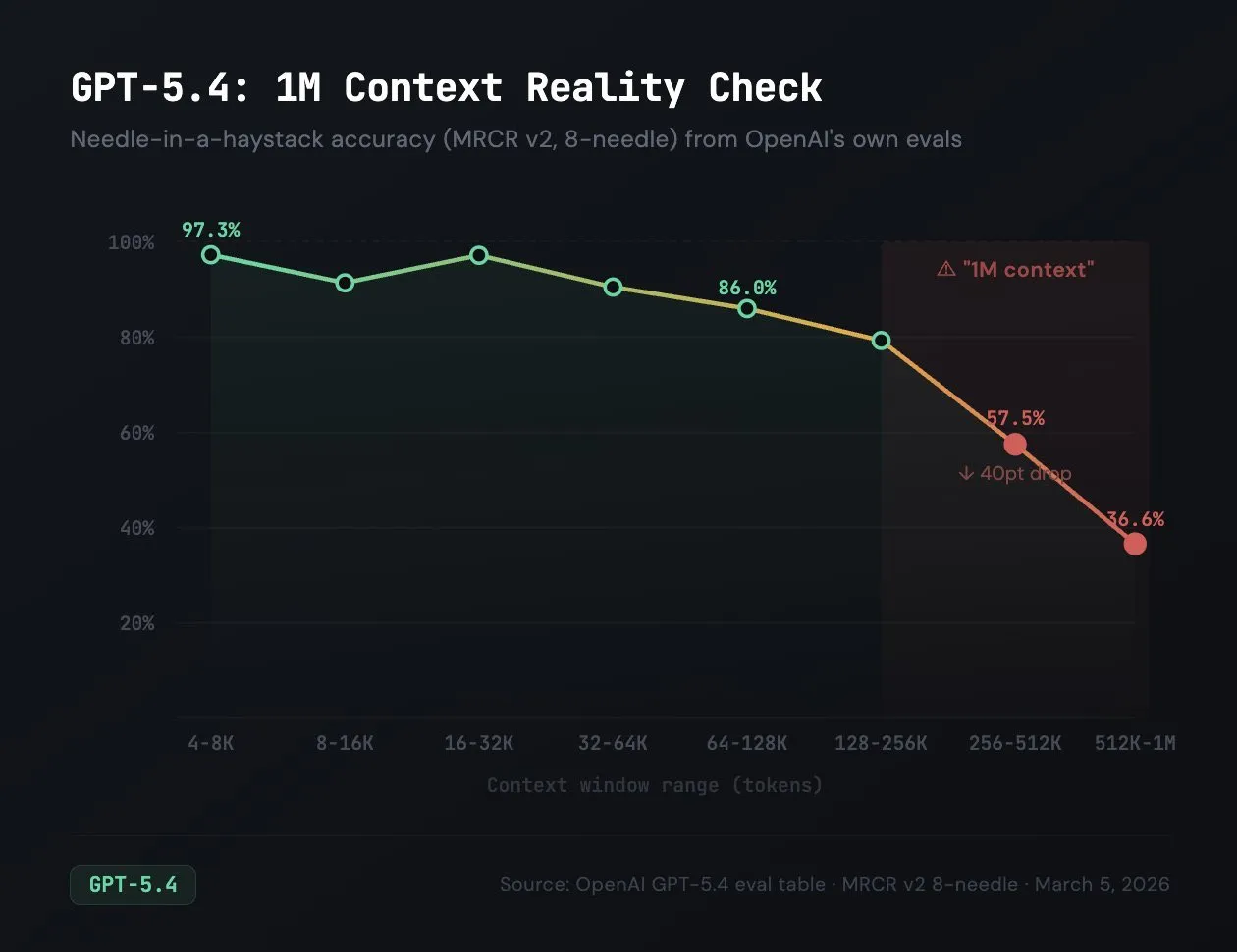 GPT-5.4: 1M Context Reality Check
